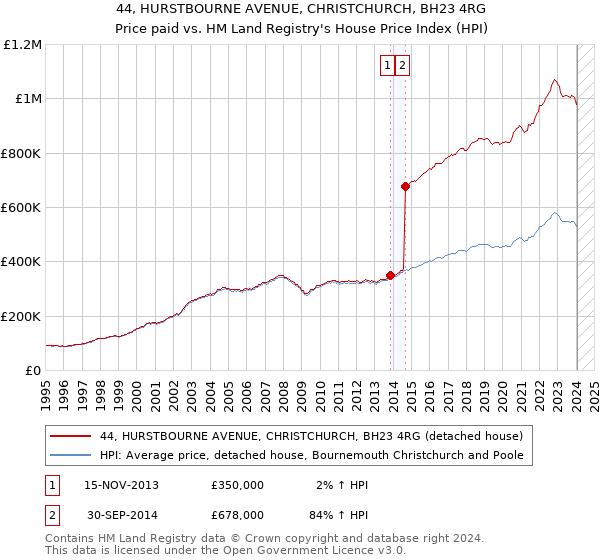 44, HURSTBOURNE AVENUE, CHRISTCHURCH, BH23 4RG: Price paid vs HM Land Registry's House Price Index