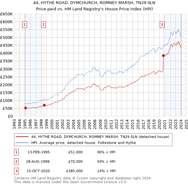 44, HYTHE ROAD, DYMCHURCH, ROMNEY MARSH, TN29 0LN: Price paid vs HM Land Registry's House Price Index