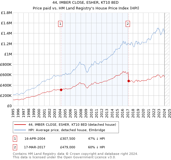 44, IMBER CLOSE, ESHER, KT10 8ED: Price paid vs HM Land Registry's House Price Index