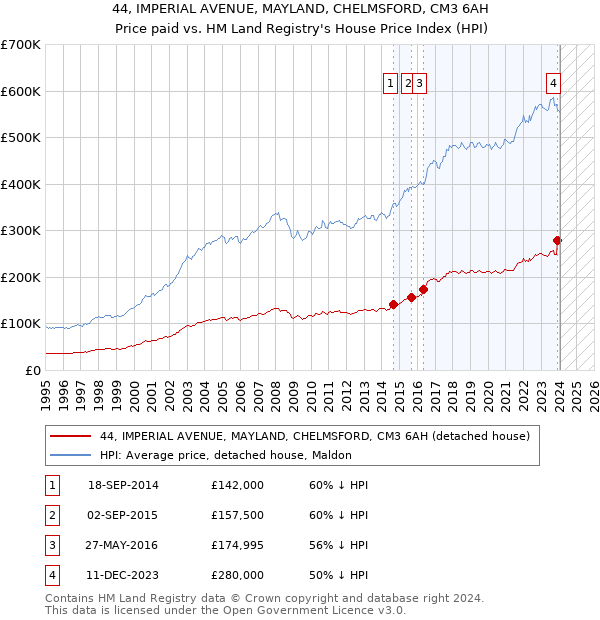 44, IMPERIAL AVENUE, MAYLAND, CHELMSFORD, CM3 6AH: Price paid vs HM Land Registry's House Price Index