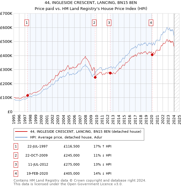 44, INGLESIDE CRESCENT, LANCING, BN15 8EN: Price paid vs HM Land Registry's House Price Index
