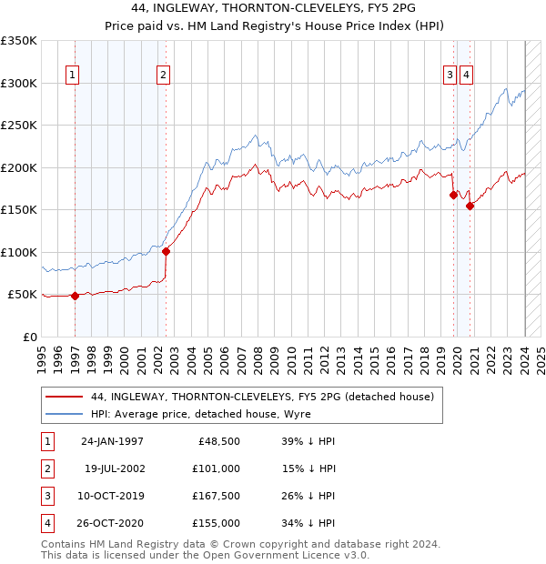 44, INGLEWAY, THORNTON-CLEVELEYS, FY5 2PG: Price paid vs HM Land Registry's House Price Index