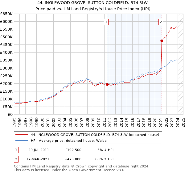 44, INGLEWOOD GROVE, SUTTON COLDFIELD, B74 3LW: Price paid vs HM Land Registry's House Price Index