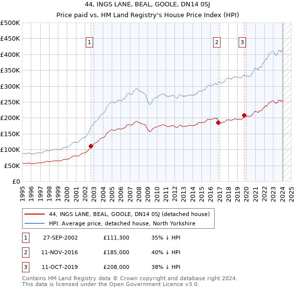 44, INGS LANE, BEAL, GOOLE, DN14 0SJ: Price paid vs HM Land Registry's House Price Index