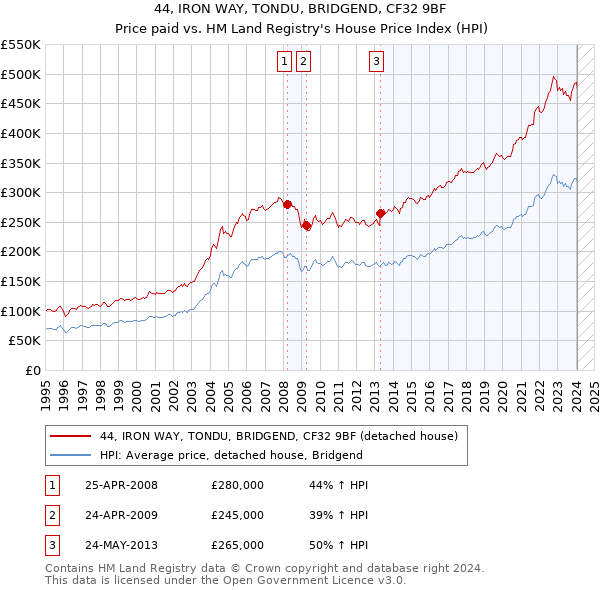 44, IRON WAY, TONDU, BRIDGEND, CF32 9BF: Price paid vs HM Land Registry's House Price Index
