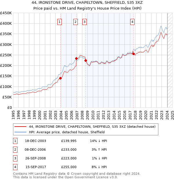 44, IRONSTONE DRIVE, CHAPELTOWN, SHEFFIELD, S35 3XZ: Price paid vs HM Land Registry's House Price Index