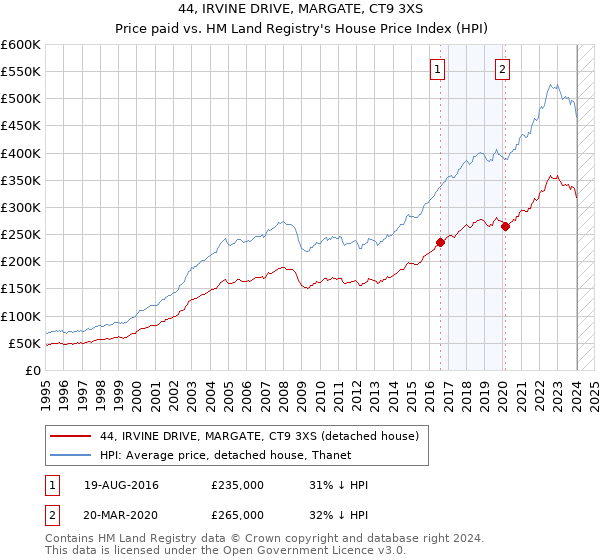 44, IRVINE DRIVE, MARGATE, CT9 3XS: Price paid vs HM Land Registry's House Price Index