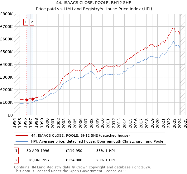 44, ISAACS CLOSE, POOLE, BH12 5HE: Price paid vs HM Land Registry's House Price Index
