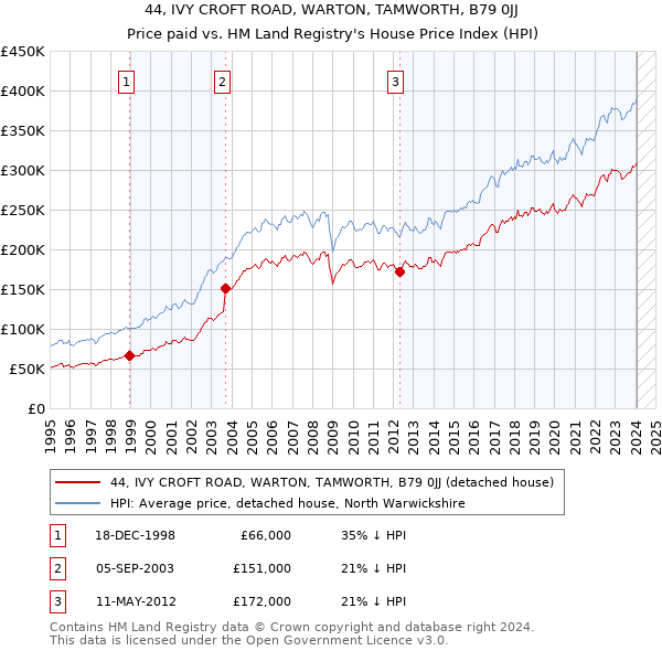 44, IVY CROFT ROAD, WARTON, TAMWORTH, B79 0JJ: Price paid vs HM Land Registry's House Price Index