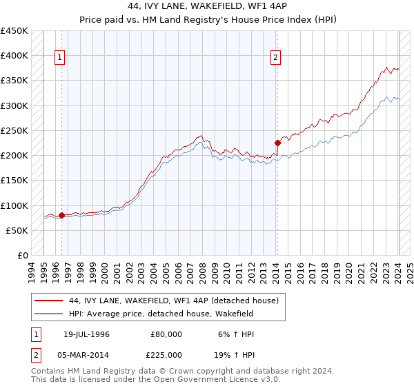 44, IVY LANE, WAKEFIELD, WF1 4AP: Price paid vs HM Land Registry's House Price Index