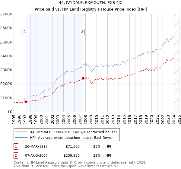 44, IVYDALE, EXMOUTH, EX8 4JX: Price paid vs HM Land Registry's House Price Index