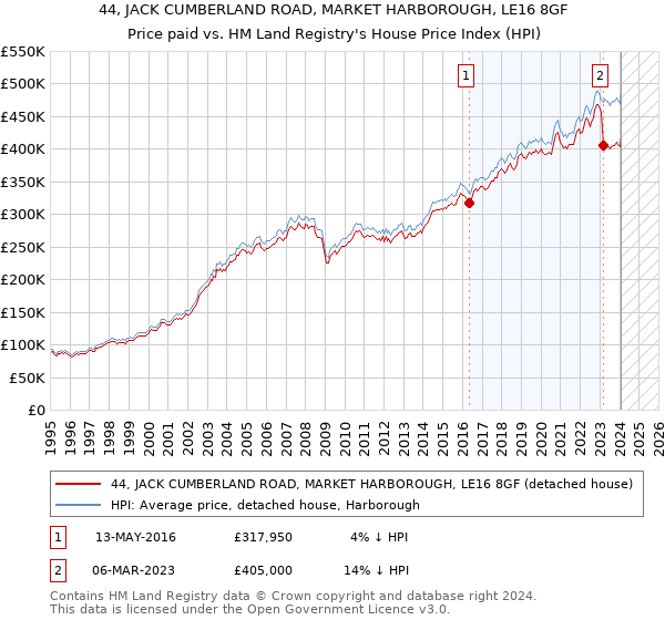 44, JACK CUMBERLAND ROAD, MARKET HARBOROUGH, LE16 8GF: Price paid vs HM Land Registry's House Price Index