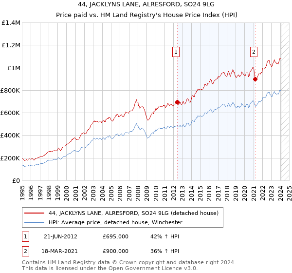 44, JACKLYNS LANE, ALRESFORD, SO24 9LG: Price paid vs HM Land Registry's House Price Index