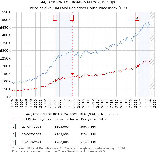 44, JACKSON TOR ROAD, MATLOCK, DE4 3JS: Price paid vs HM Land Registry's House Price Index