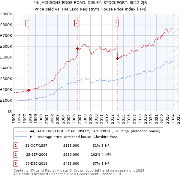 44, JACKSONS EDGE ROAD, DISLEY, STOCKPORT, SK12 2JR: Price paid vs HM Land Registry's House Price Index