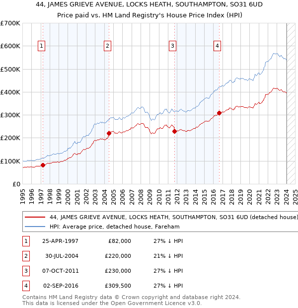 44, JAMES GRIEVE AVENUE, LOCKS HEATH, SOUTHAMPTON, SO31 6UD: Price paid vs HM Land Registry's House Price Index