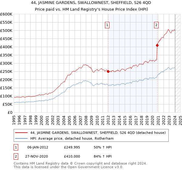 44, JASMINE GARDENS, SWALLOWNEST, SHEFFIELD, S26 4QD: Price paid vs HM Land Registry's House Price Index
