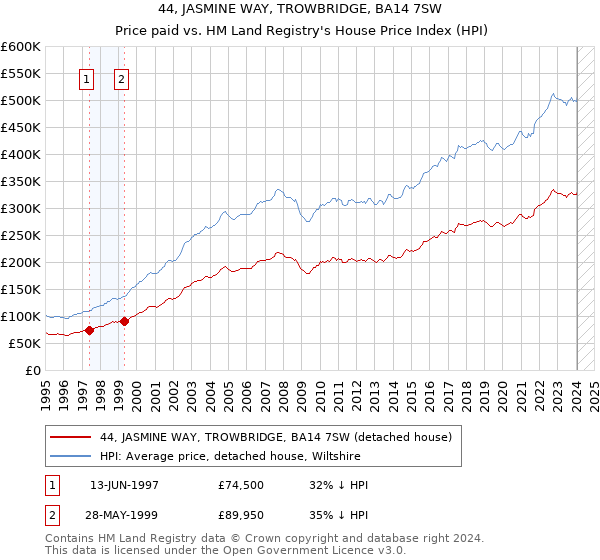 44, JASMINE WAY, TROWBRIDGE, BA14 7SW: Price paid vs HM Land Registry's House Price Index