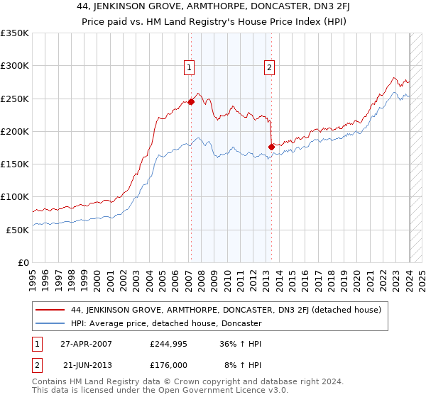 44, JENKINSON GROVE, ARMTHORPE, DONCASTER, DN3 2FJ: Price paid vs HM Land Registry's House Price Index