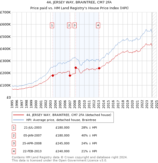 44, JERSEY WAY, BRAINTREE, CM7 2FA: Price paid vs HM Land Registry's House Price Index