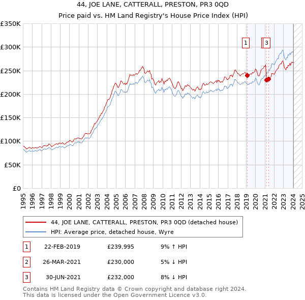 44, JOE LANE, CATTERALL, PRESTON, PR3 0QD: Price paid vs HM Land Registry's House Price Index