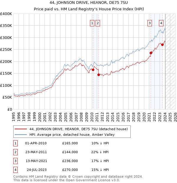 44, JOHNSON DRIVE, HEANOR, DE75 7SU: Price paid vs HM Land Registry's House Price Index