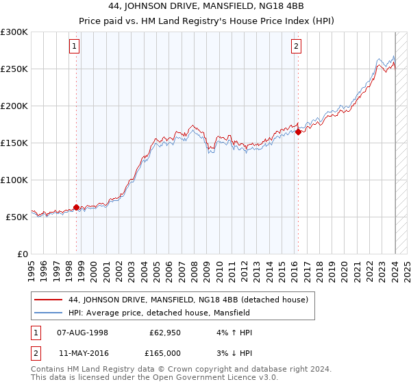 44, JOHNSON DRIVE, MANSFIELD, NG18 4BB: Price paid vs HM Land Registry's House Price Index