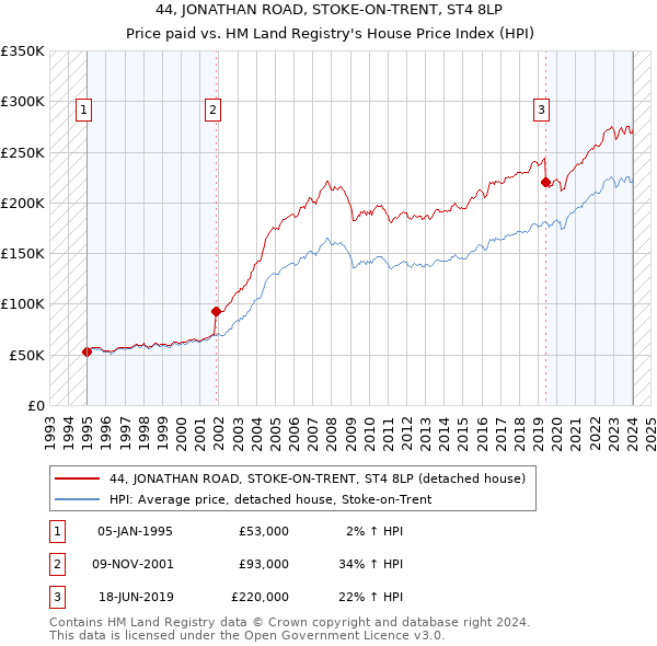44, JONATHAN ROAD, STOKE-ON-TRENT, ST4 8LP: Price paid vs HM Land Registry's House Price Index