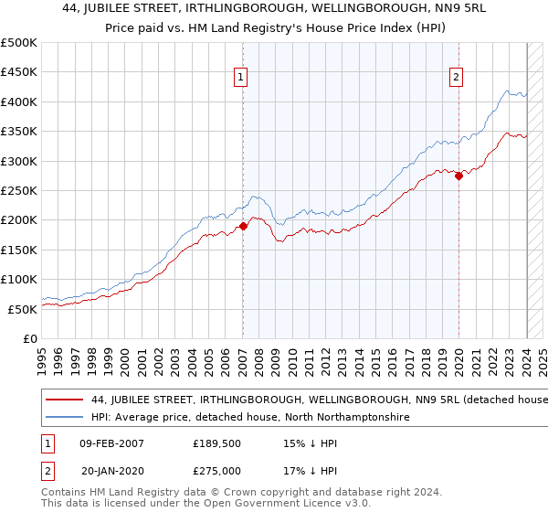 44, JUBILEE STREET, IRTHLINGBOROUGH, WELLINGBOROUGH, NN9 5RL: Price paid vs HM Land Registry's House Price Index
