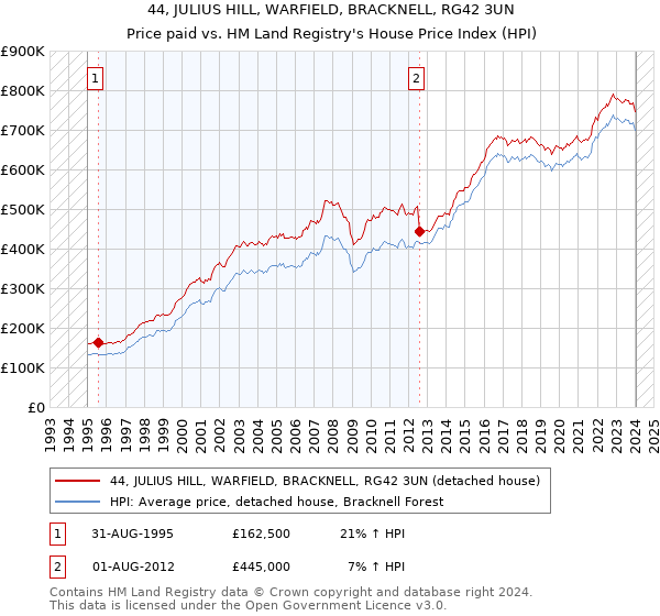 44, JULIUS HILL, WARFIELD, BRACKNELL, RG42 3UN: Price paid vs HM Land Registry's House Price Index