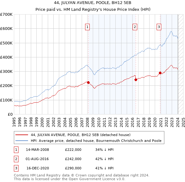 44, JULYAN AVENUE, POOLE, BH12 5EB: Price paid vs HM Land Registry's House Price Index