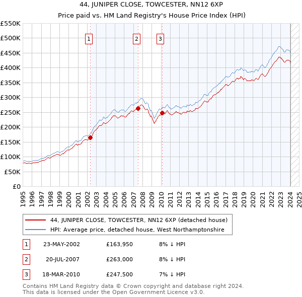 44, JUNIPER CLOSE, TOWCESTER, NN12 6XP: Price paid vs HM Land Registry's House Price Index