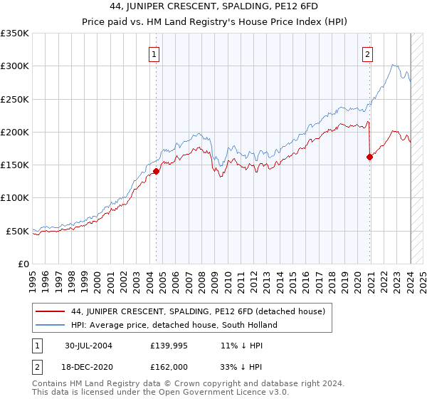 44, JUNIPER CRESCENT, SPALDING, PE12 6FD: Price paid vs HM Land Registry's House Price Index