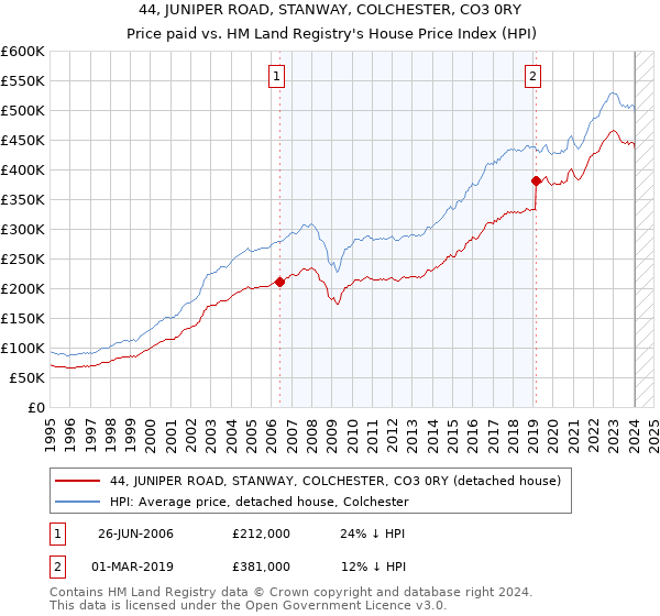 44, JUNIPER ROAD, STANWAY, COLCHESTER, CO3 0RY: Price paid vs HM Land Registry's House Price Index
