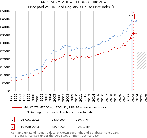 44, KEATS MEADOW, LEDBURY, HR8 2GW: Price paid vs HM Land Registry's House Price Index