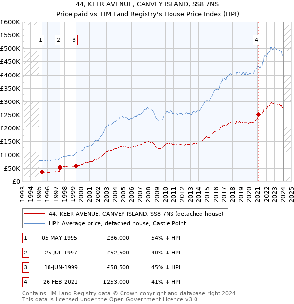 44, KEER AVENUE, CANVEY ISLAND, SS8 7NS: Price paid vs HM Land Registry's House Price Index