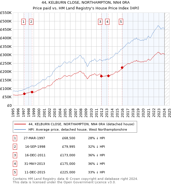 44, KELBURN CLOSE, NORTHAMPTON, NN4 0RA: Price paid vs HM Land Registry's House Price Index