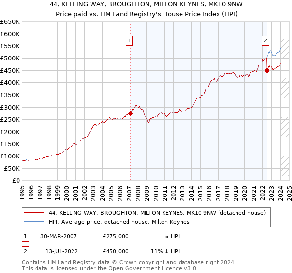 44, KELLING WAY, BROUGHTON, MILTON KEYNES, MK10 9NW: Price paid vs HM Land Registry's House Price Index