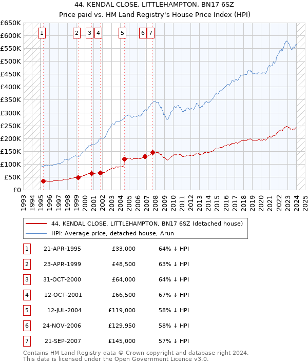 44, KENDAL CLOSE, LITTLEHAMPTON, BN17 6SZ: Price paid vs HM Land Registry's House Price Index