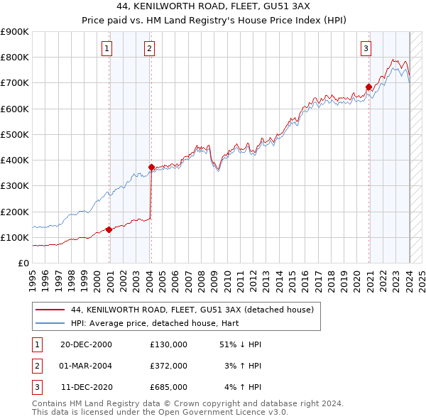44, KENILWORTH ROAD, FLEET, GU51 3AX: Price paid vs HM Land Registry's House Price Index