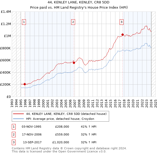 44, KENLEY LANE, KENLEY, CR8 5DD: Price paid vs HM Land Registry's House Price Index