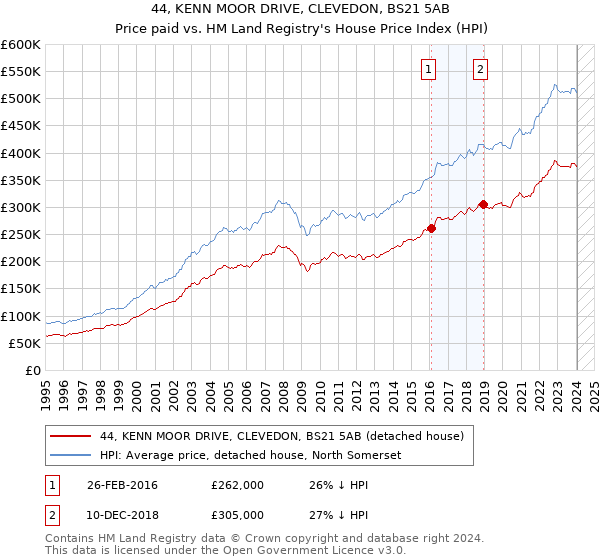 44, KENN MOOR DRIVE, CLEVEDON, BS21 5AB: Price paid vs HM Land Registry's House Price Index