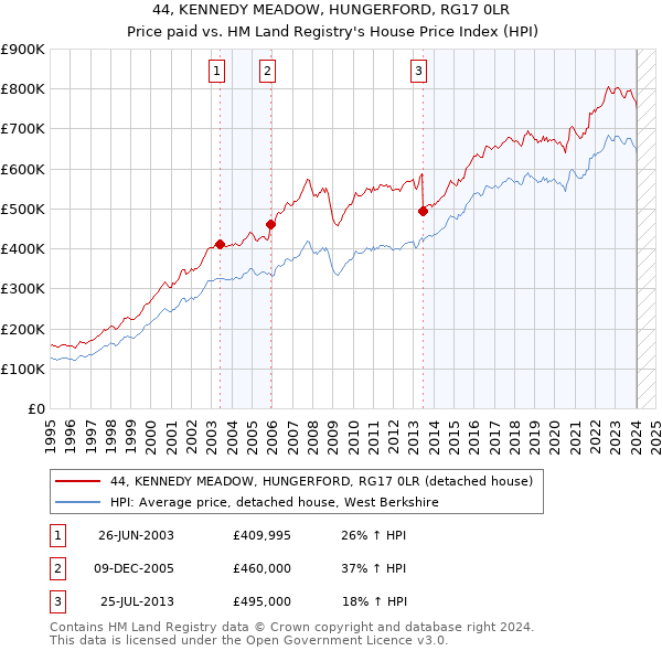 44, KENNEDY MEADOW, HUNGERFORD, RG17 0LR: Price paid vs HM Land Registry's House Price Index