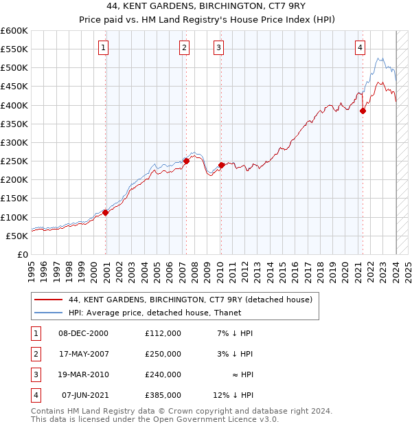 44, KENT GARDENS, BIRCHINGTON, CT7 9RY: Price paid vs HM Land Registry's House Price Index