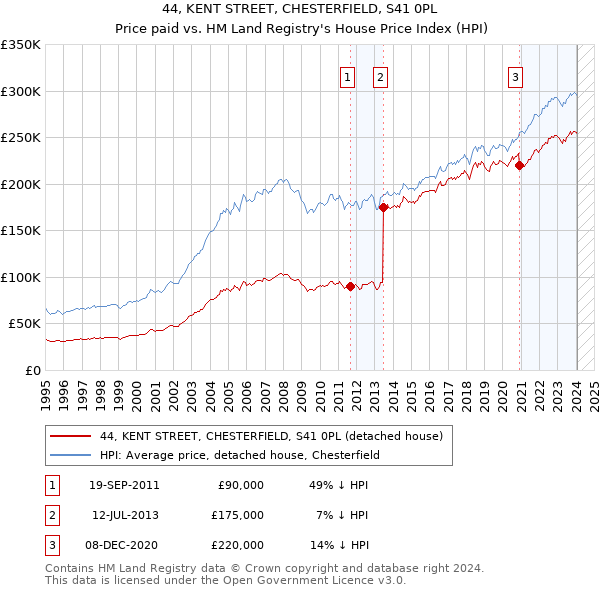 44, KENT STREET, CHESTERFIELD, S41 0PL: Price paid vs HM Land Registry's House Price Index