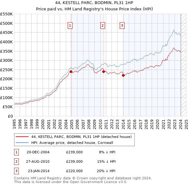 44, KESTELL PARC, BODMIN, PL31 1HP: Price paid vs HM Land Registry's House Price Index