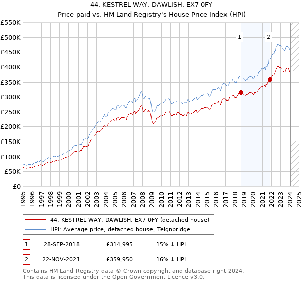 44, KESTREL WAY, DAWLISH, EX7 0FY: Price paid vs HM Land Registry's House Price Index