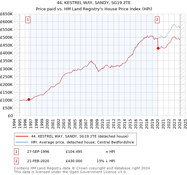 44, KESTREL WAY, SANDY, SG19 2TE: Price paid vs HM Land Registry's House Price Index