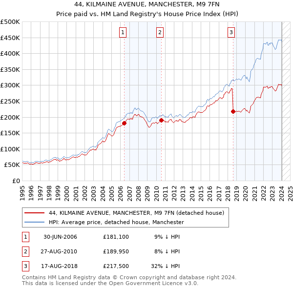 44, KILMAINE AVENUE, MANCHESTER, M9 7FN: Price paid vs HM Land Registry's House Price Index