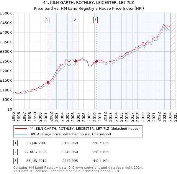 44, KILN GARTH, ROTHLEY, LEICESTER, LE7 7LZ: Price paid vs HM Land Registry's House Price Index